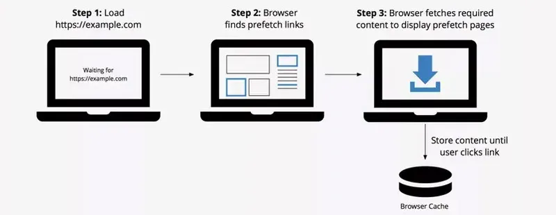 Как работает предварительная загрузка