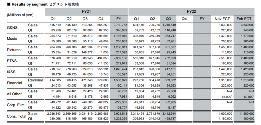 Sony уже продала более 32 миллионов консолей PS5, более 7 миллионов только за последний квартал.