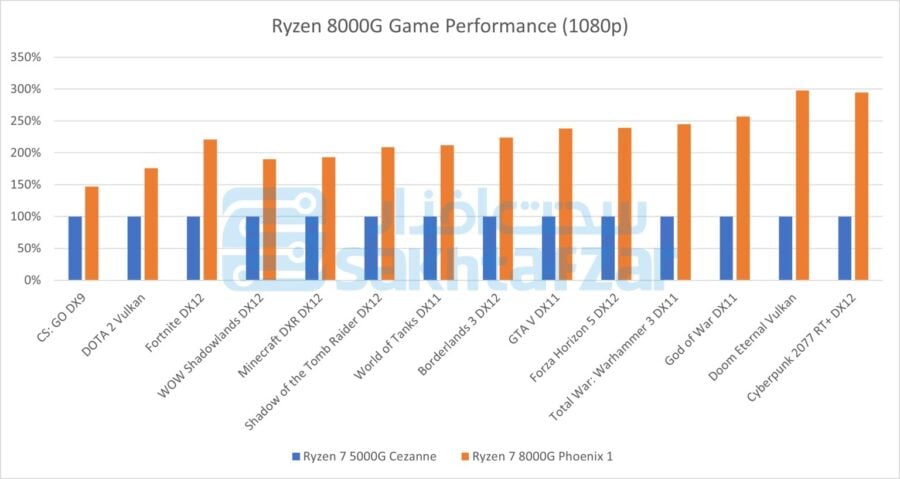 AMD Ryzen 8000G: предварительный состав серии и производительность графики 3 Ryzen 8000G игры performance