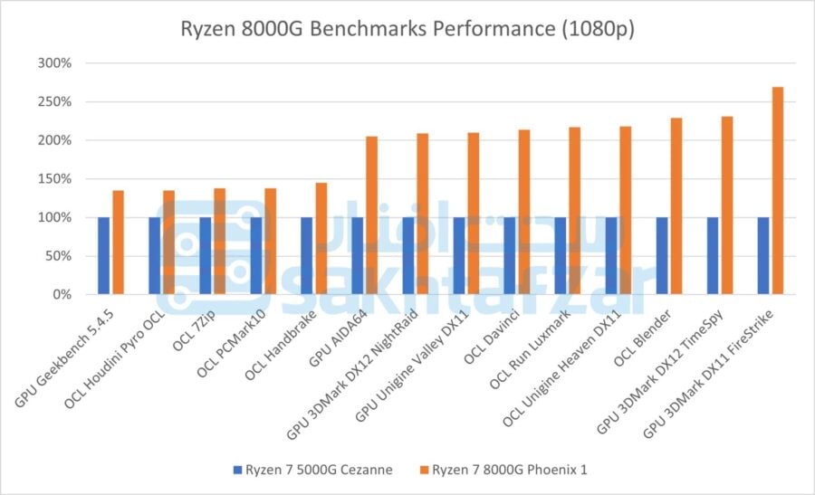 AMD Ryzen 8000G: предварительный состав серии и производительность графики 4 Ryzen 8000G benchmarks performance