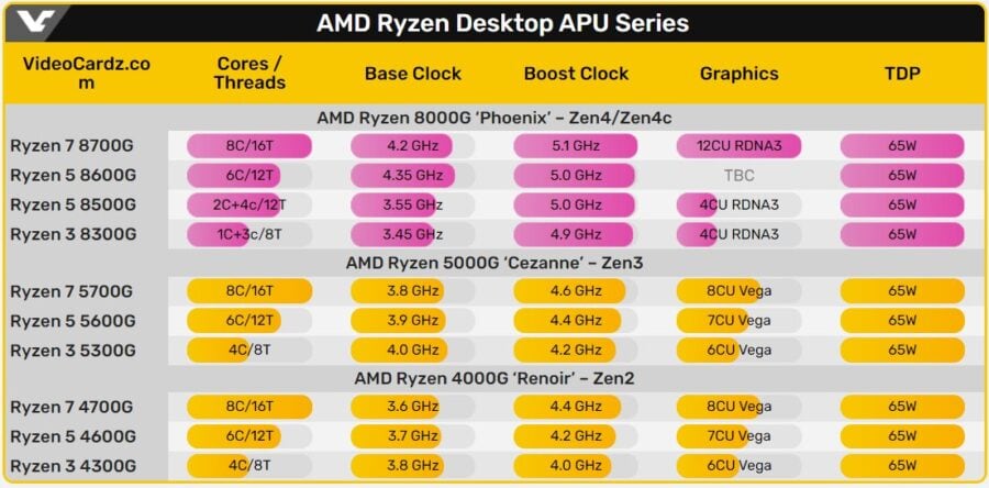 AMD Ryzen 8000G: предварительный состав серии и производительность графики 5 Ryzen 8000G specs